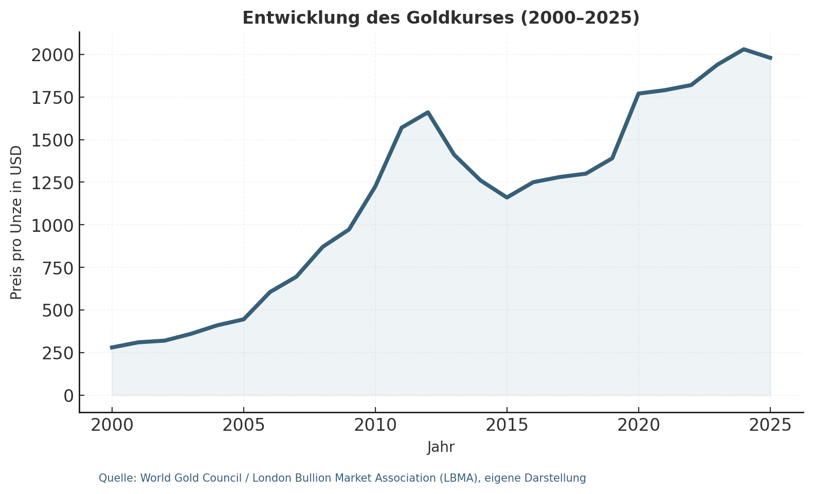 Infografik Goldkurs 2000-2025